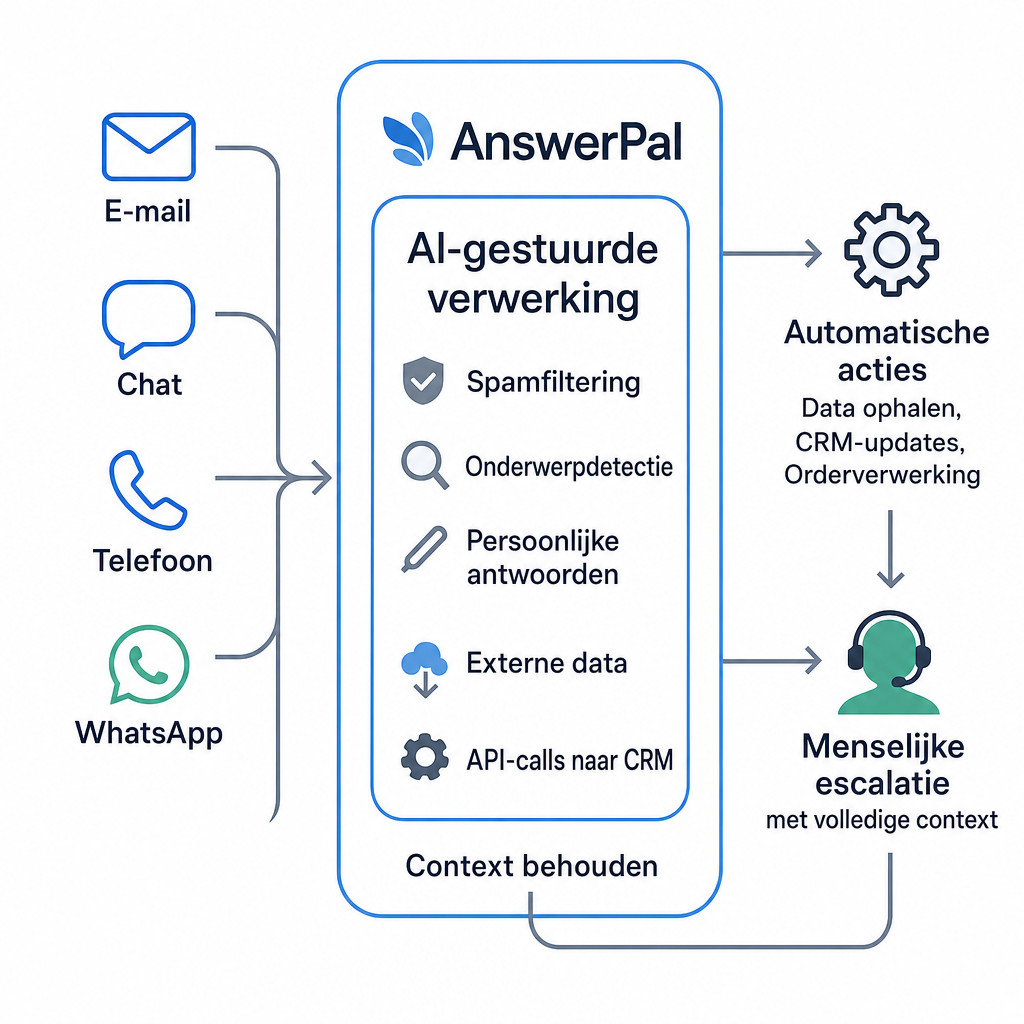 Diagram van de AI-gestuurde verwerking en escalatieflow van AnswerPal.