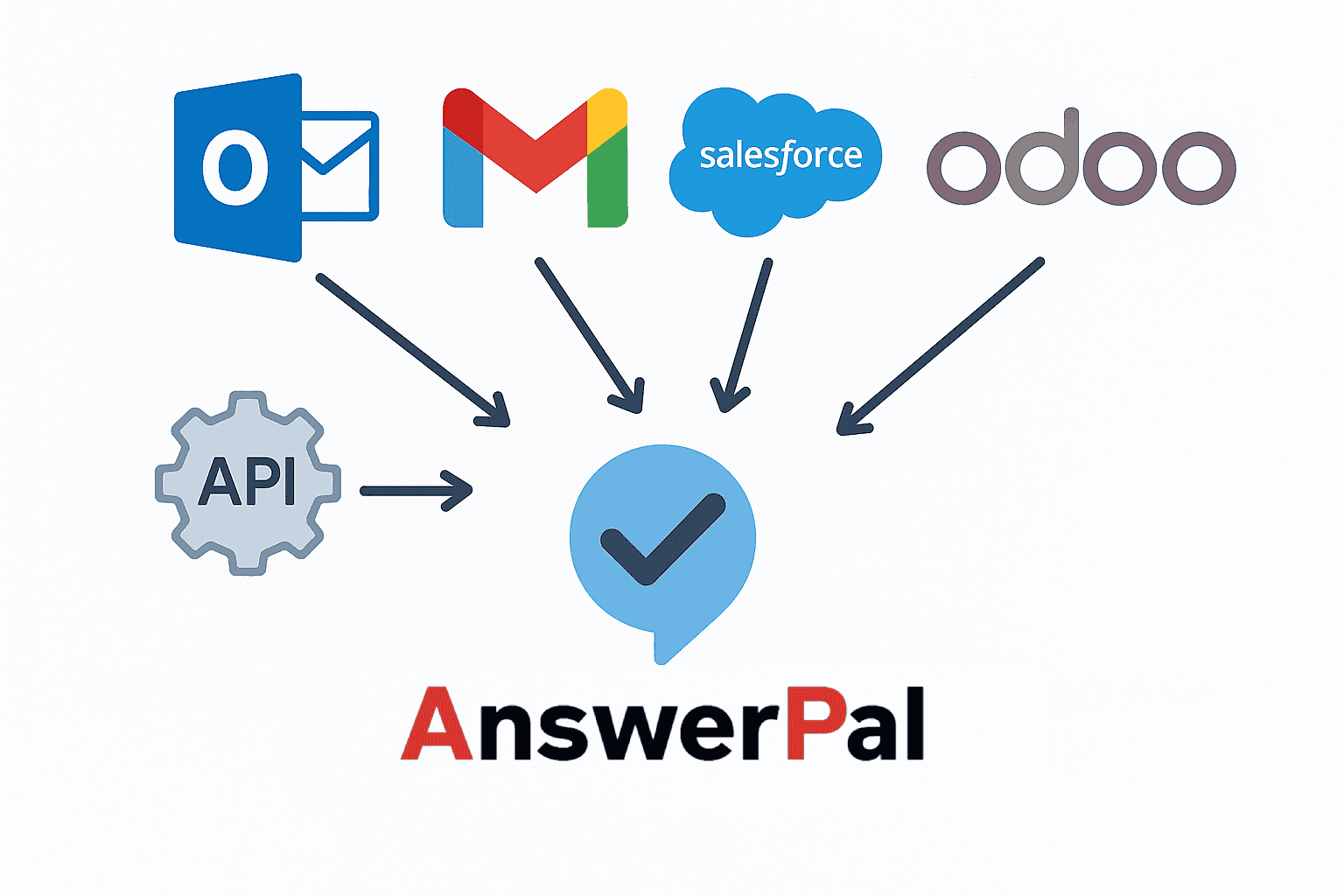 AnswerPal integreert met Outlook, Gmail, Salesforce, Odoo en andere bedrijfssystemen.