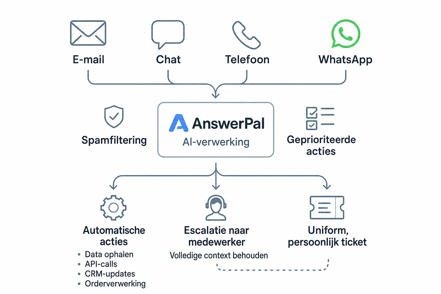 Procesdiagram van de berichtverwerking in AnswerPal.