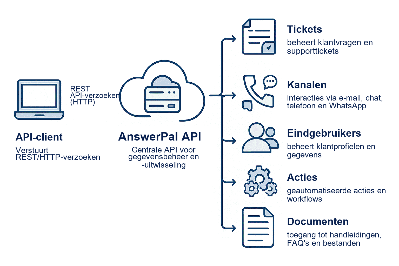 Nederlandstalig architectuurdiagram van de AnswerPal API met REST API-verzoeken, tickets, kanalen, eindgebruikers, acties en documenten.