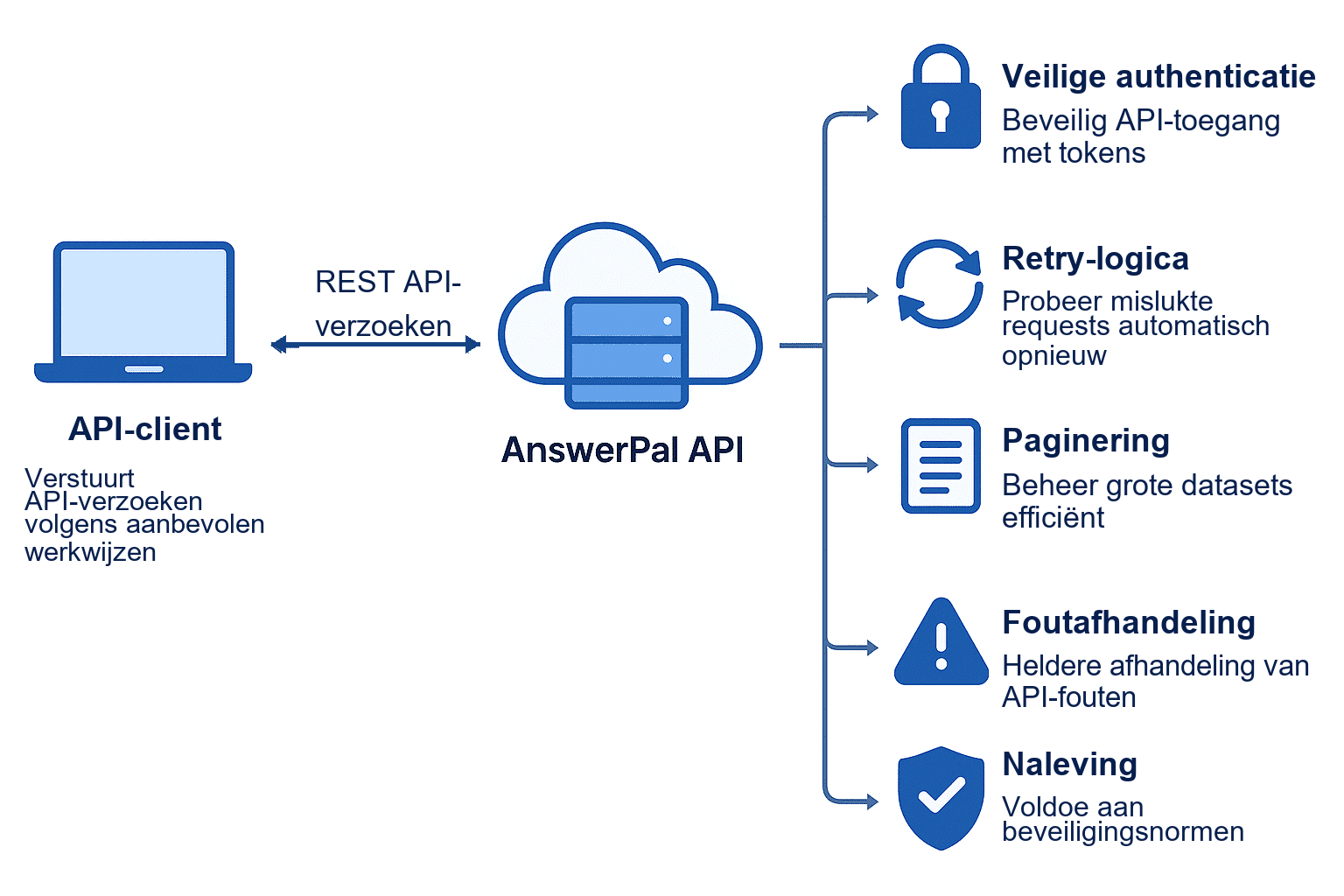 Diagram met aanbevolen API-werkwijzen: veilige authenticatie, retry-logica, paginering, foutafhandeling en naleving.