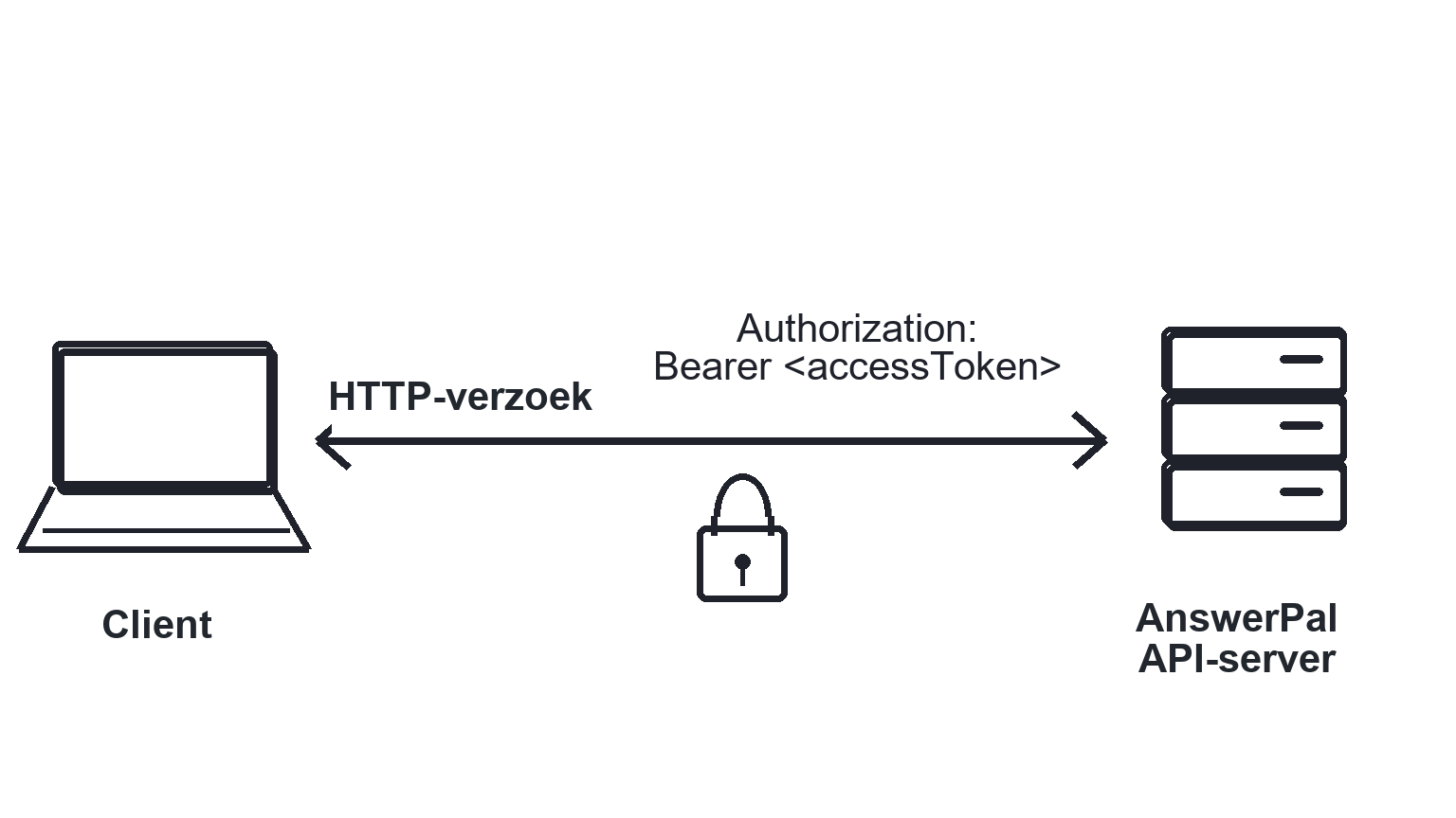 Nederlandstalig diagram van een HTTP-verzoek naar de AnswerPal API-server met Authorization Bearer access token.