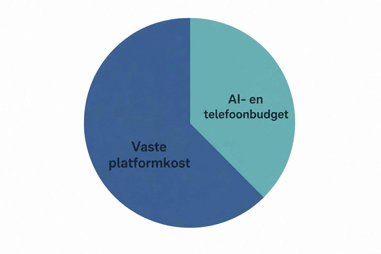 Diagram van de verhouding tussen vaste platformkost en AI- en telefoonbudget.