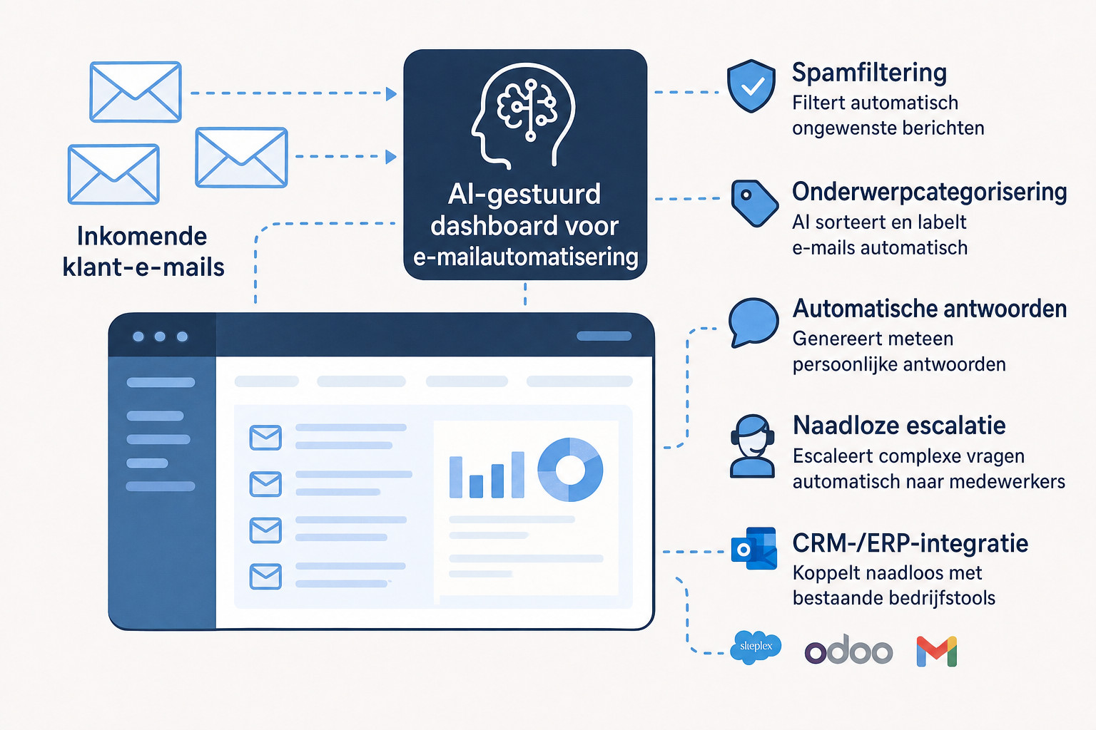 AI-dashboard voor e-mailautomatisering