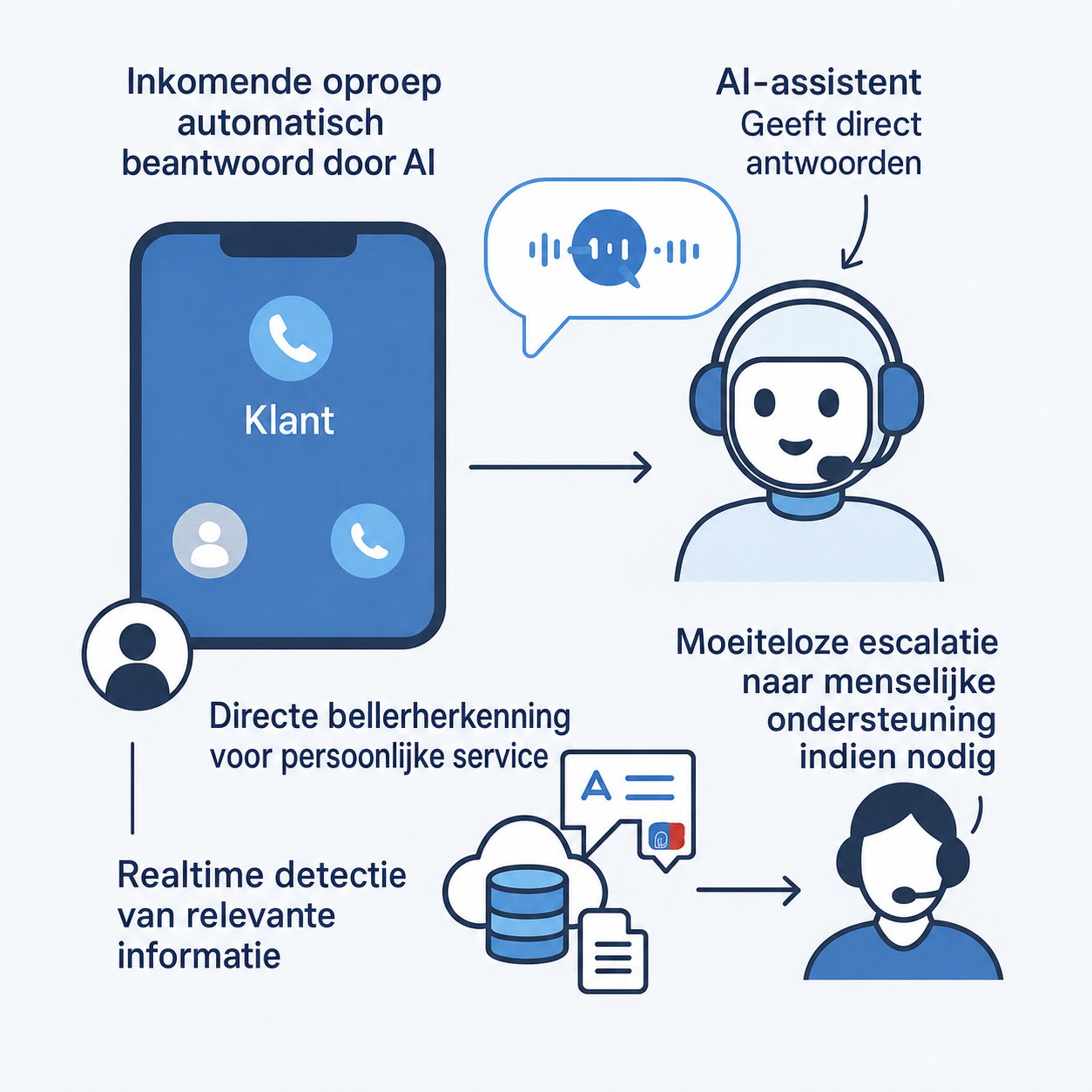 AI-gestuurde afhandeling van inkomende oproepen