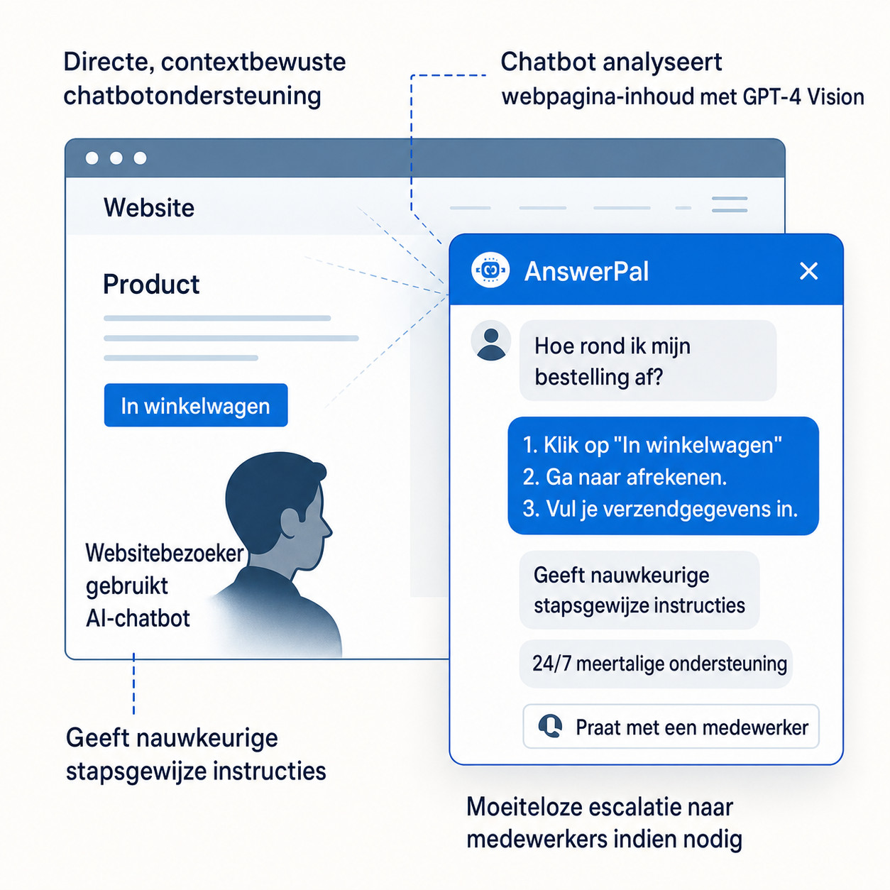 Contextbewuste AI-chatbot