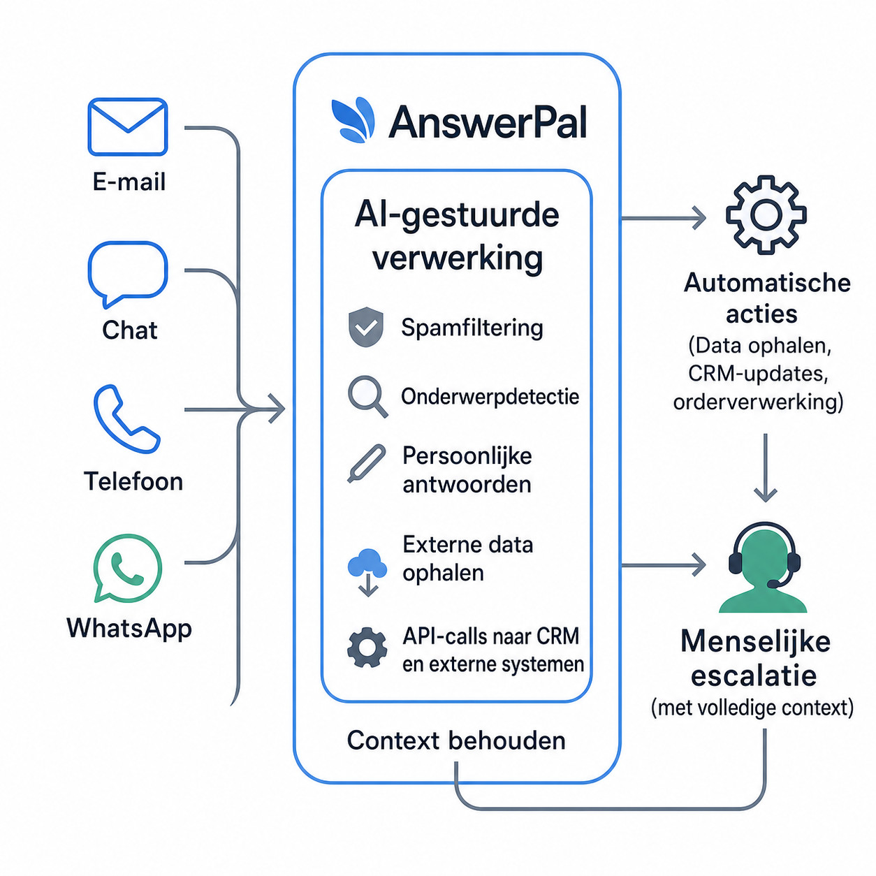 AnswerPal AI-klantenserviceflow