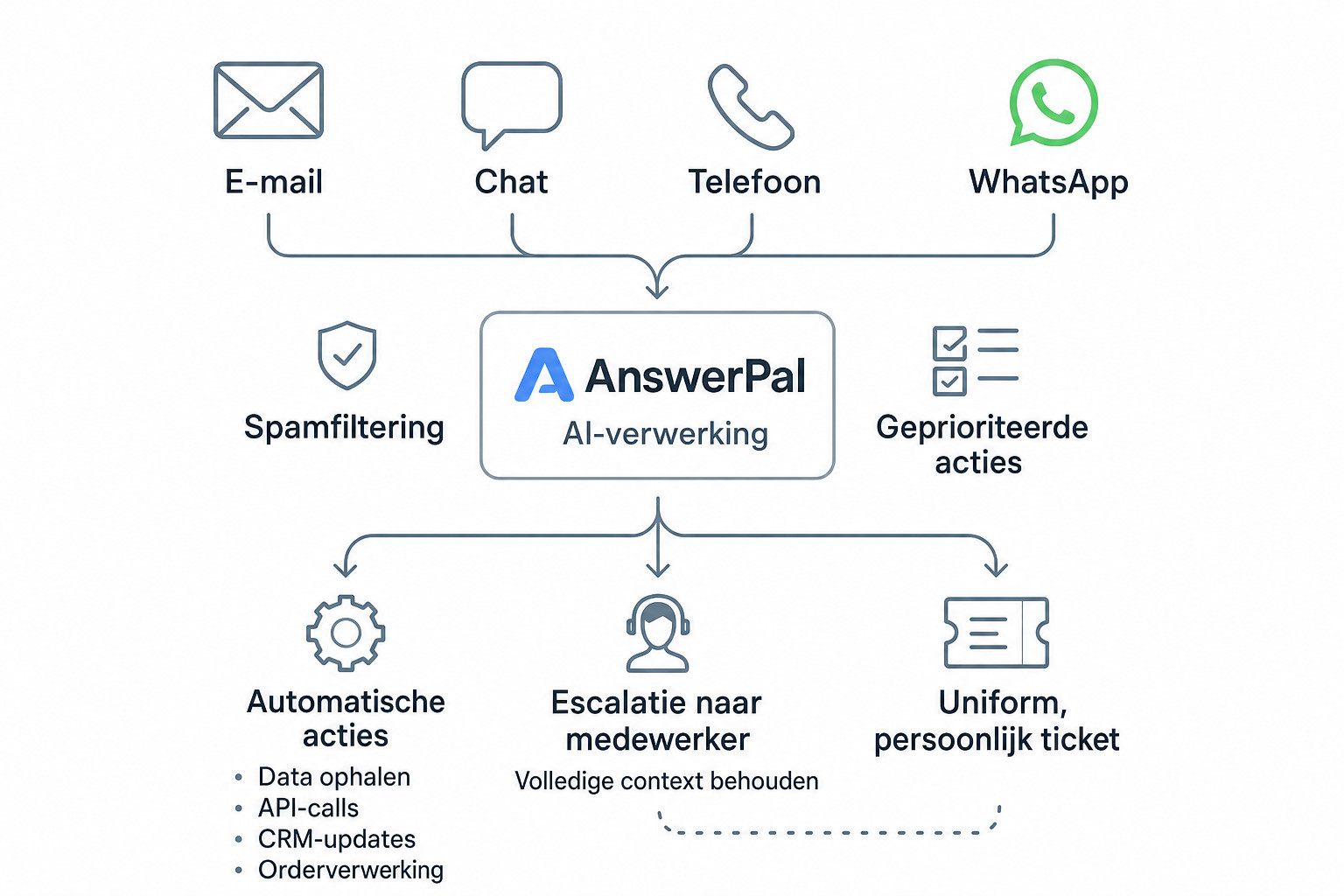 AnswerPal berichtverwerkingsflow
