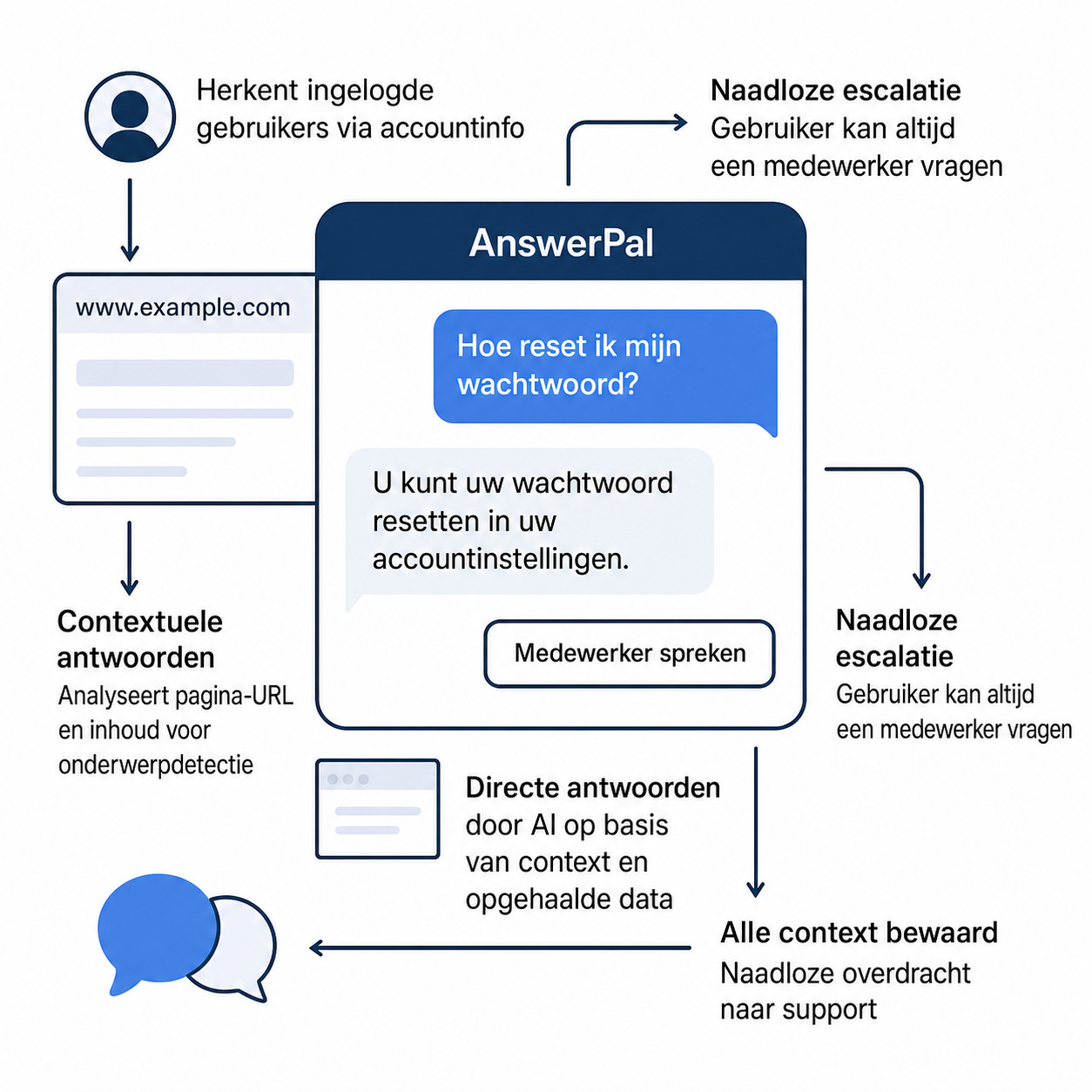 Chatworkflow