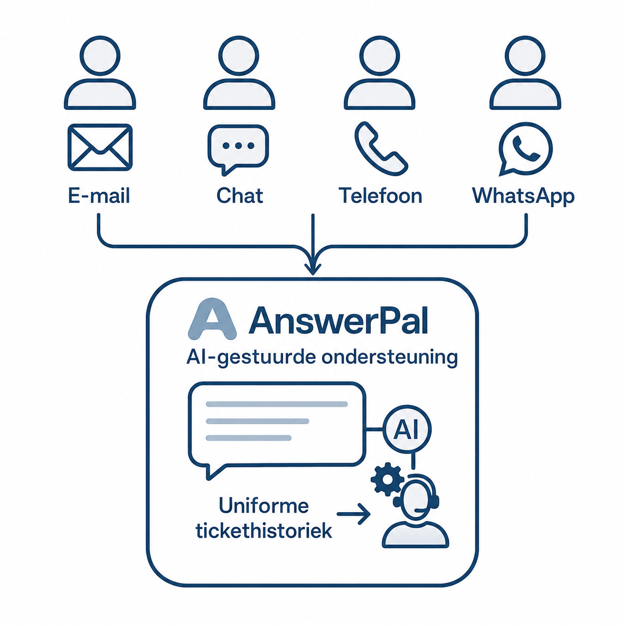 Uniform AnswerPal AI-platform