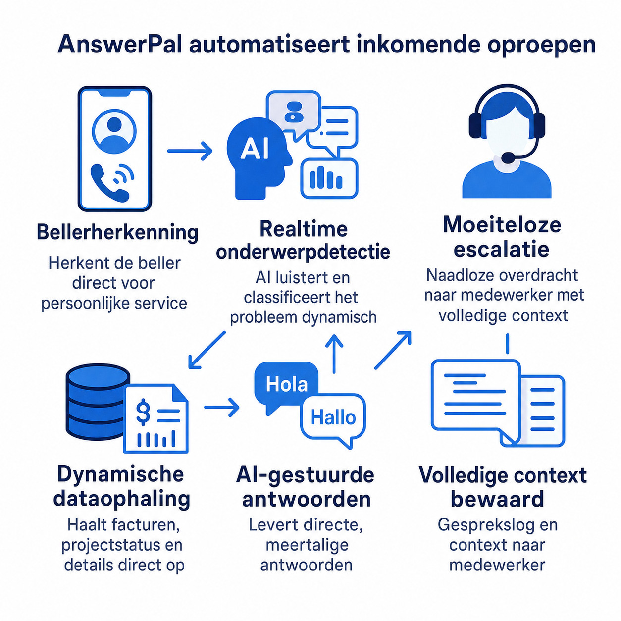 Inkomende oproepen automatiseren