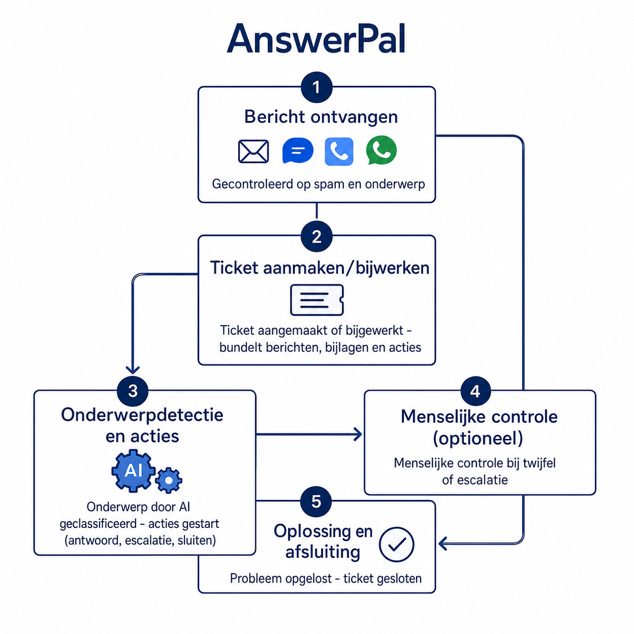 Ticketworkflow