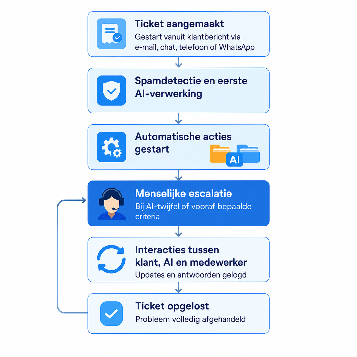 Ticketstatusworkflow