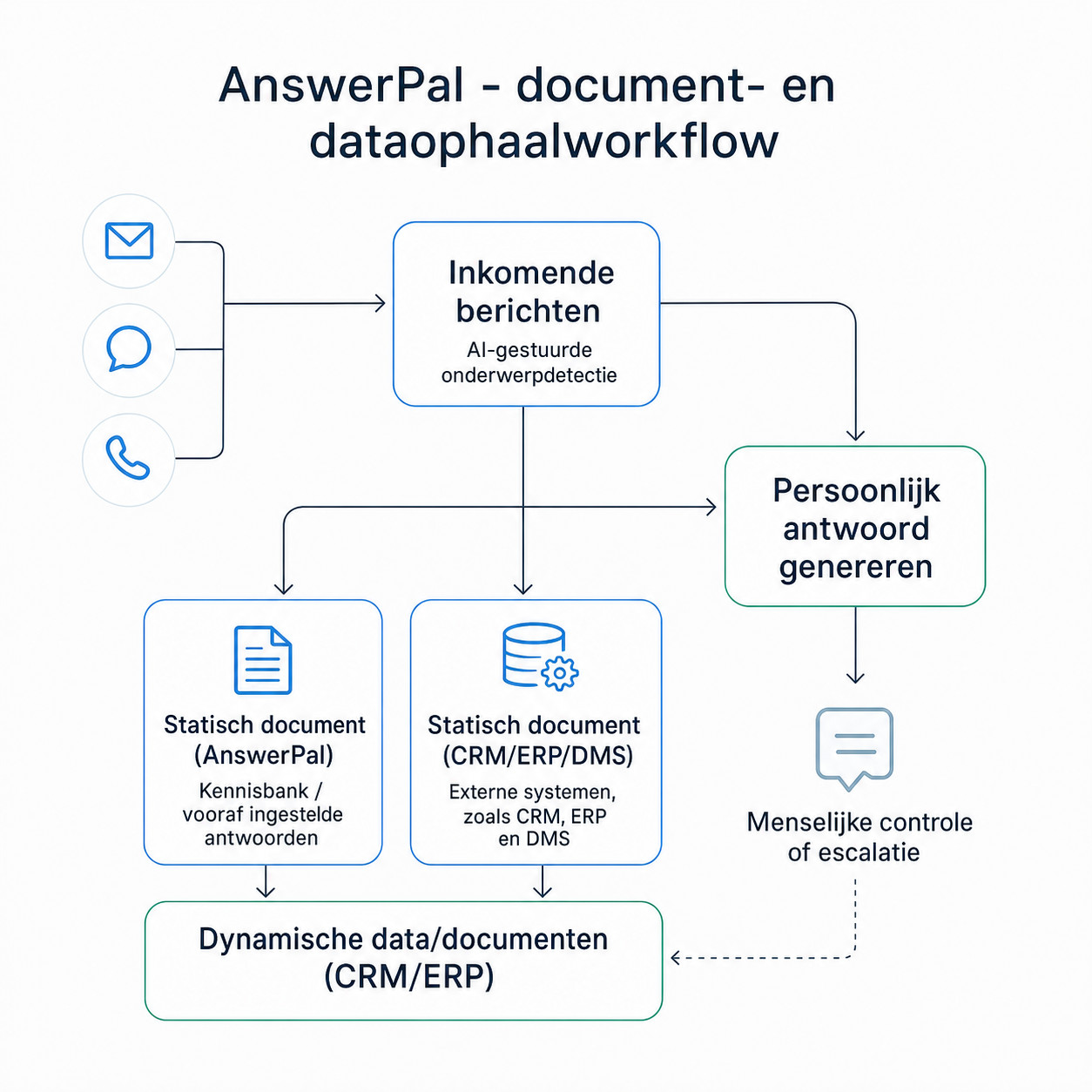 Document- en dataophaalworkflow