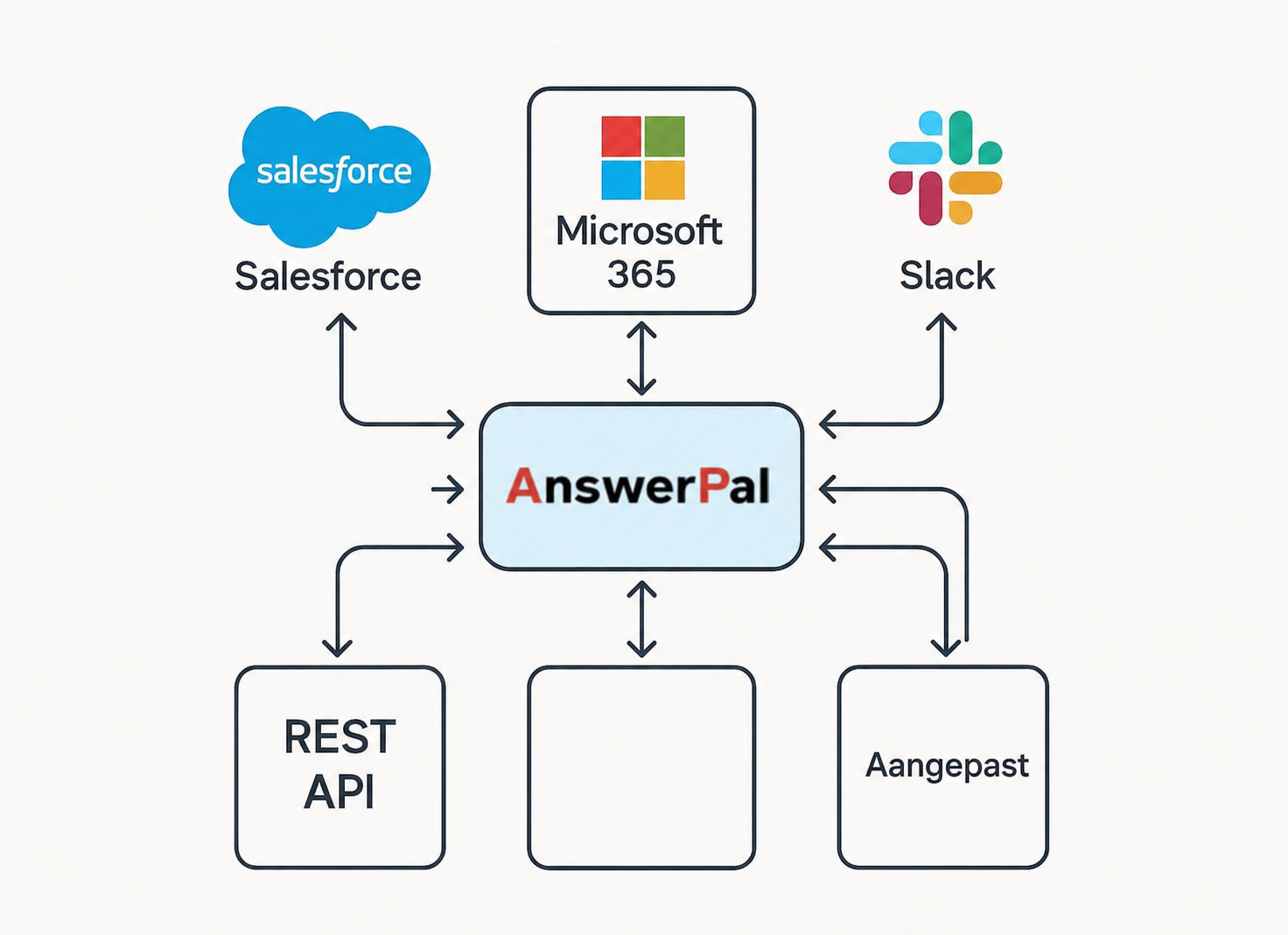 Integraties en datasynchronisatie