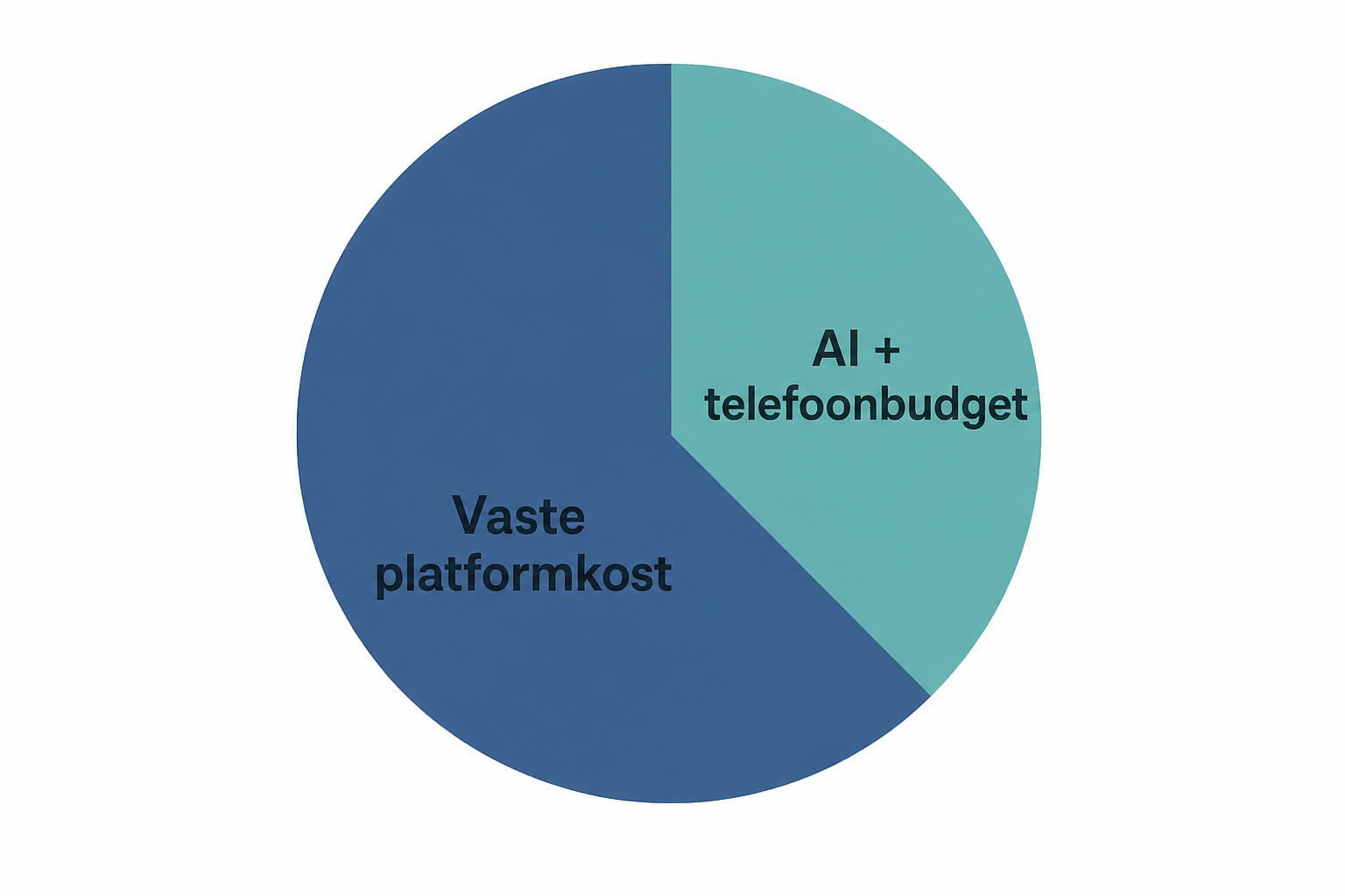 AnswerPal prijzen: vaste platformkost en AI-telefoonbudget