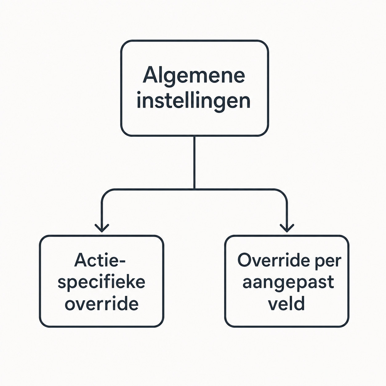 Instellingen en overrides